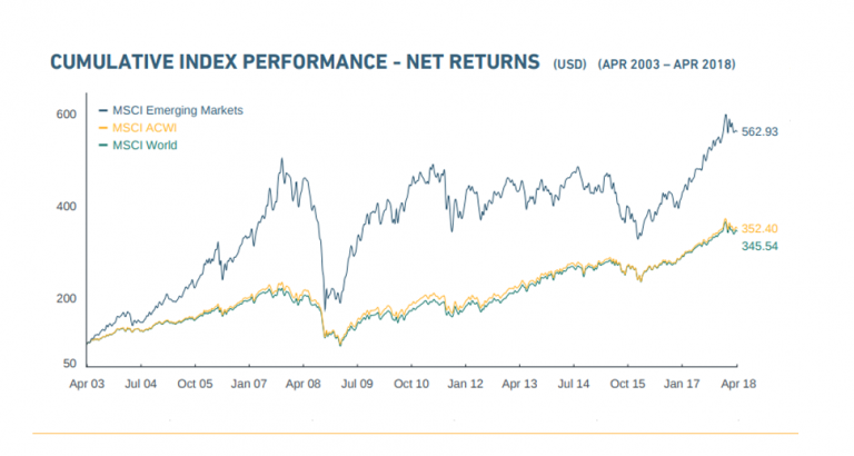 Historische ETF Rendite – MSCI World, S&P 500, Emerging Markets Und ...