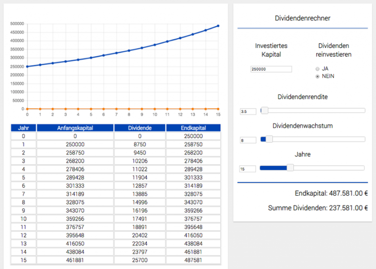 Passives Einkommen Mit Dividenden – Finanz-Kroko