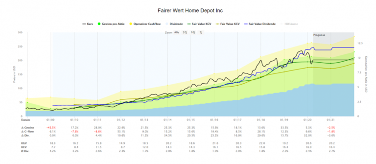 Home Depot Aktienanalyse – Finanz-Kroko