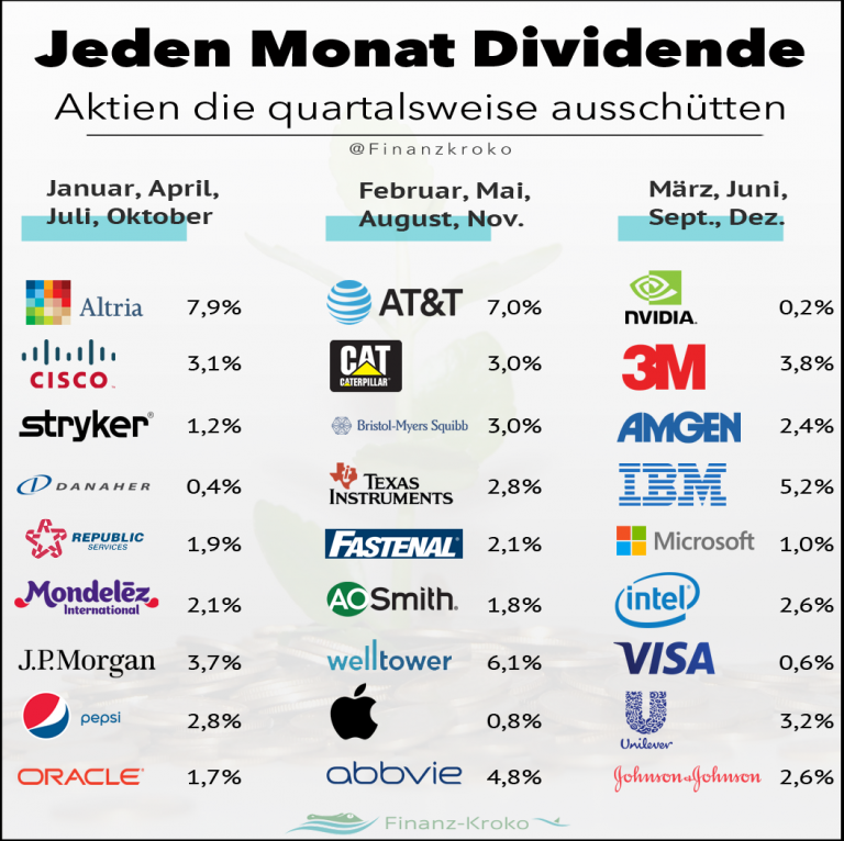 Aktien Die Quartalsweise Ausschütten – Finanz-Kroko
