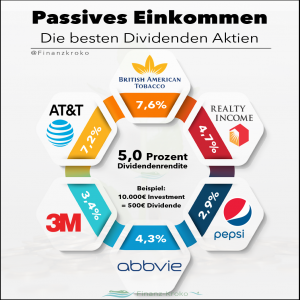 Passives Einkommen Mit Dividenden – Finanz-Kroko